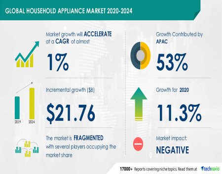 Global Small Domestic Appliances market to expand at CAGR of 5.8 from 2020 to 2030