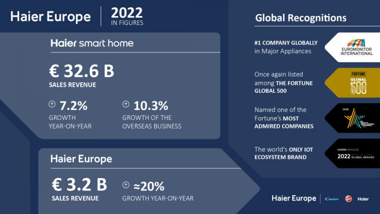 Haier Smart Home recorded a 7.2 Percent growth in 2022